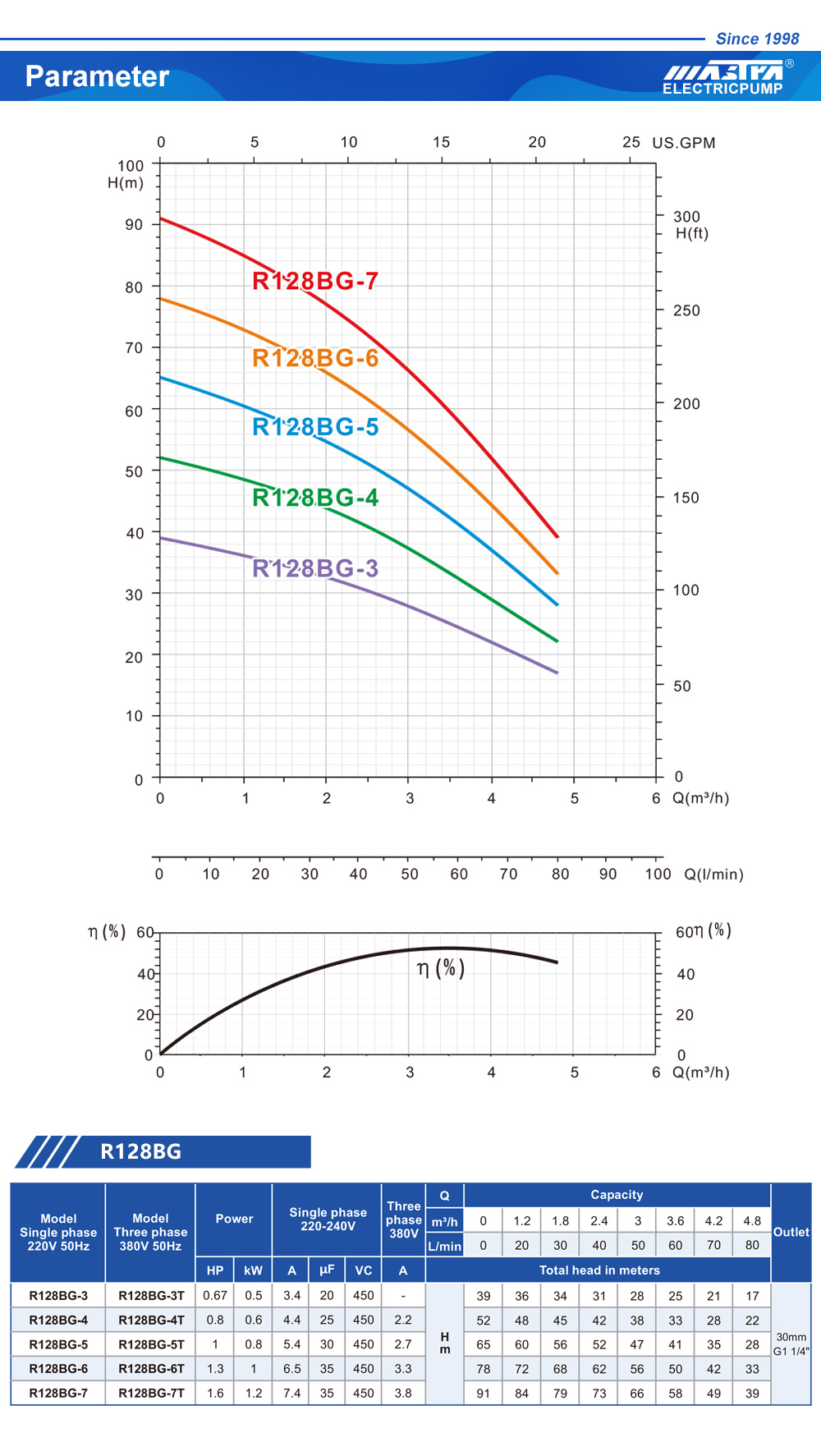 bomba sumergible multietapa 